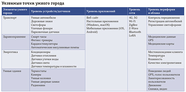 Многоуровневая киберзащита для умного города