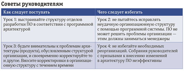 Программная архитектура – выбор за менеджерами?