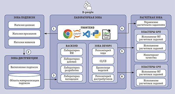 Платформа непрерывной трансформации бизнеса