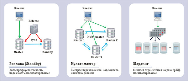 СУБД для высоконагруженных систем