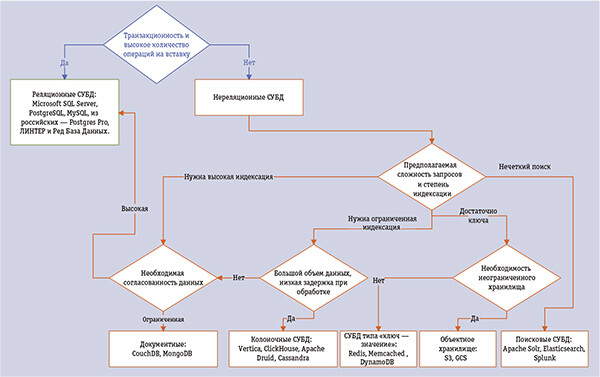 Современные СУБД — выбор есть