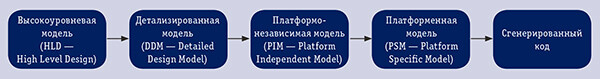 Проектирование и моделирование телекоммуникационных систем
