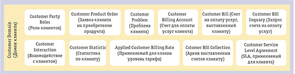 Проектирование и моделирование телекоммуникационных систем