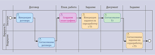 Портал поставщика: обеспечение совместной деятельности контрагентов