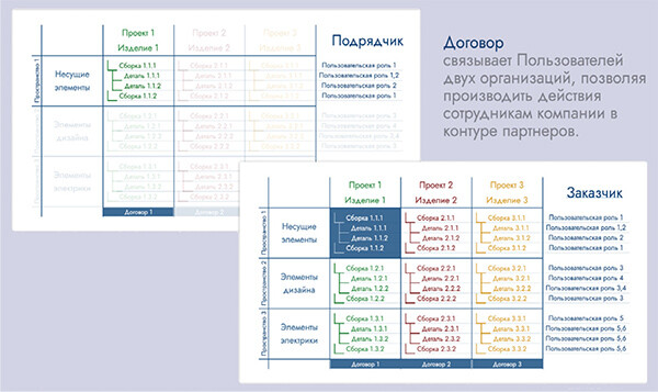 Портал поставщика: обеспечение совместной деятельности контрагентов