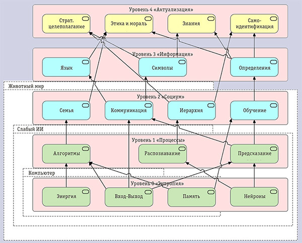 Перспективы создания сильного искусственного интеллекта