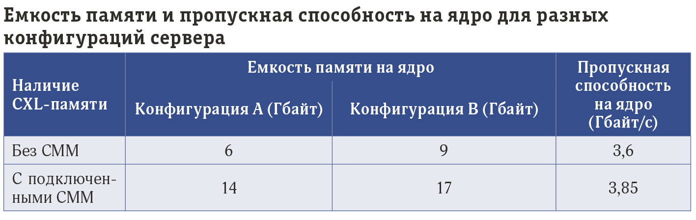 CXL-память – быть или не быть?