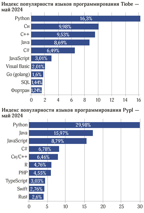 Популярность Фортрана выросла в связи с важностью численных расчетов