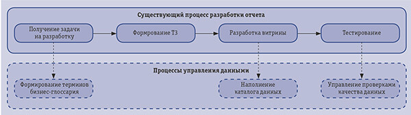 Процессный подход к управлению данными