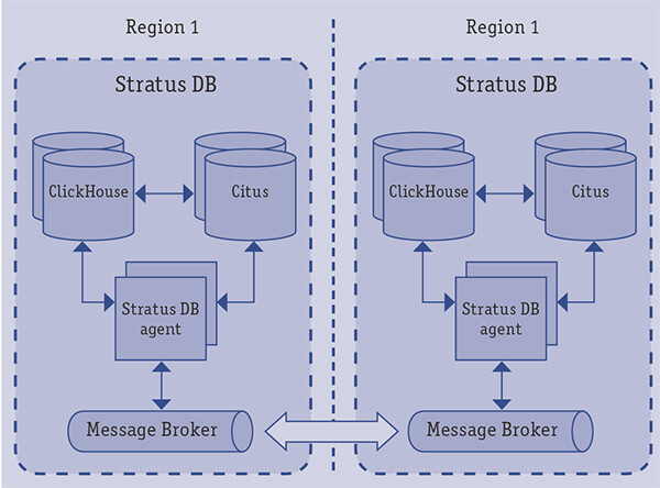 Два в одном: распределенная облачная мультиарендная реляционная и потоковая СУБД