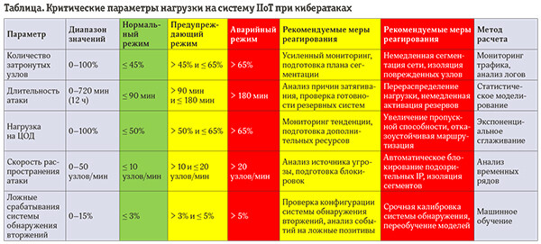 Предсказание киберугроз и оптимизация системы реагирования