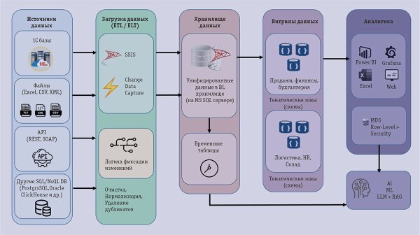 На пути к современной аналитике