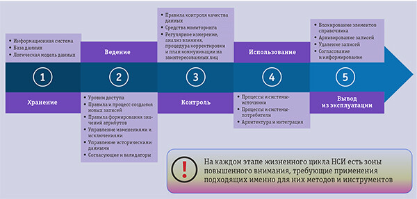 С чего начать улучшение процессов управления НСИ
