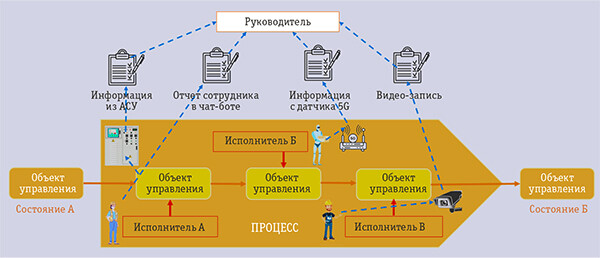 Почему не работает процессный подход?