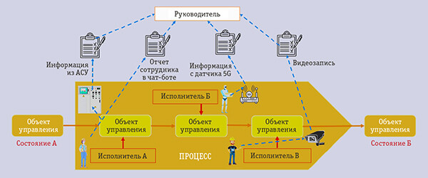 Почему не работает процессный подход?