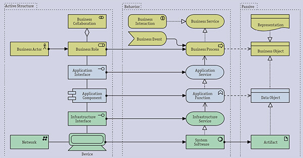 Нотации моделирования процессной архитектуры