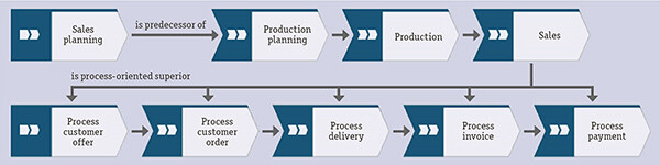 Нотации моделирования процессной архитектуры