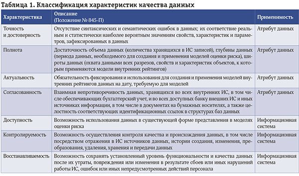 Процессы контроля качества данных