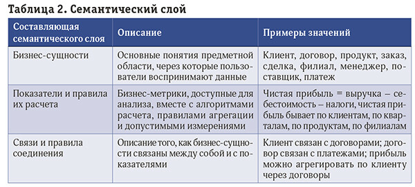 Семантический слой и каталог данных в архитектуре ИИ-агентов