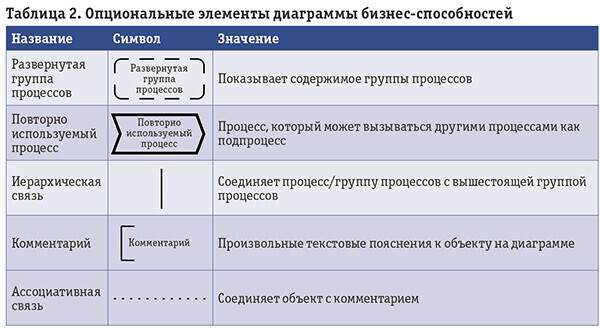 Диаграмма бизнес-способностей