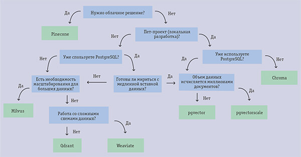 Задача сравнения векторных и реляционных СУБД