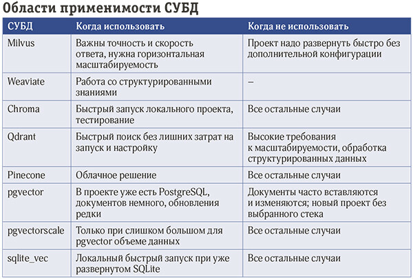 Задача сравнения векторных и реляционных СУБД