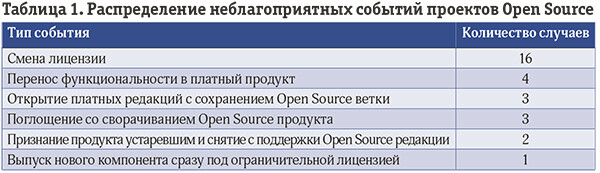Структурный риск Open Source