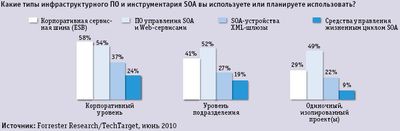 SOA внедряют по-разному