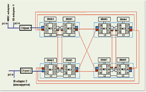 Суперкластер с глобально адресуемой памятью