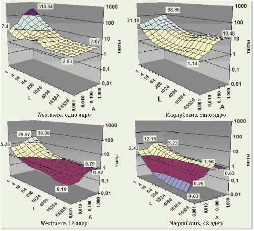 Суперкластер с глобально адресуемой памятью
