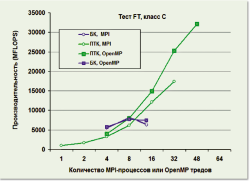 Суперкластер с глобально адресуемой памятью