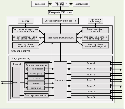 Сети для суперкомпьютеров