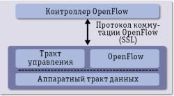 OpenFlow: сеть нового поколения?