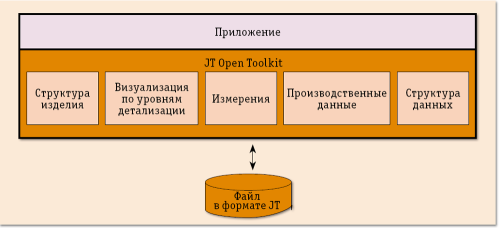 JT как основа PLM