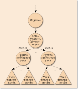 JT как основа PLM