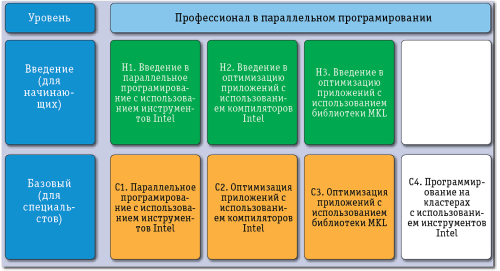 Для кого и как работает сертификационная программа Intel