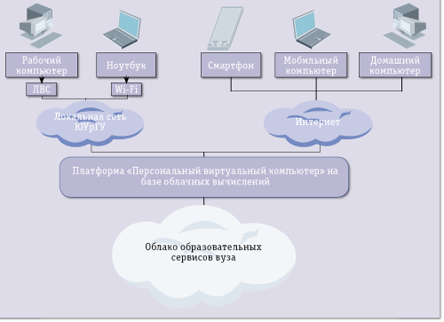 Учиться в облаках