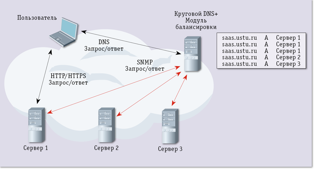 C https запрос. DNS запрос. Типы запросов DNS. Схемы DNS запросов. ДНС обратный запрос.