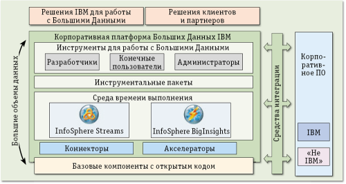 Большие Данные крупным планом