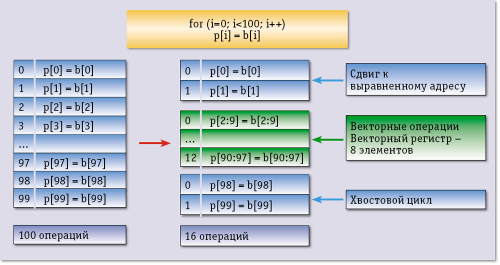 Оптимизирующие компиляторы