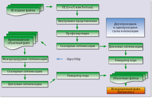 Оптимизирующие компиляторы