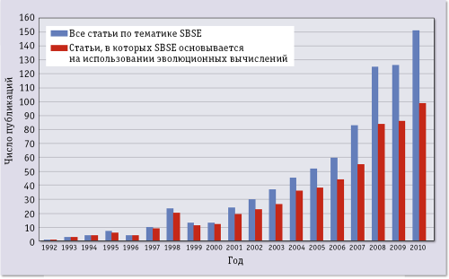 Программная инженерия и смежные дисциплины