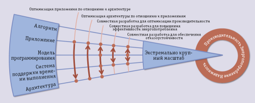 Программная инженерия и смежные дисциплины
