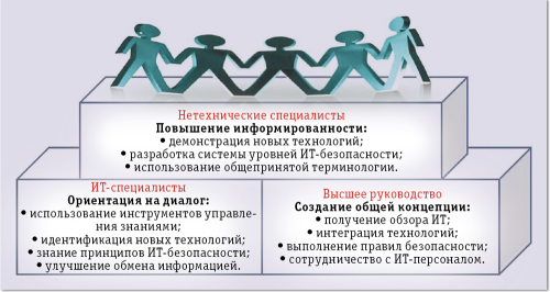 Обучение чиновников возможностям ИТ