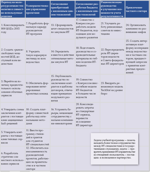 Обучение чиновников возможностям ИТ