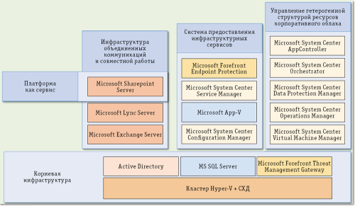Академия выбирает облако