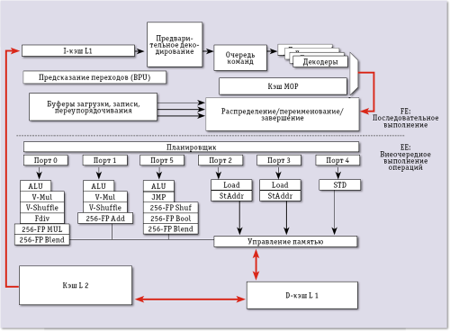 Архитектура для повышения производительности