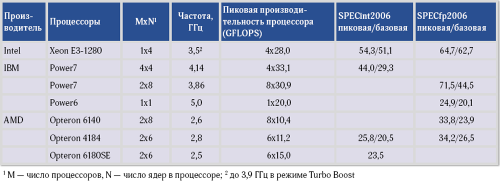 Архитектура для повышения производительности