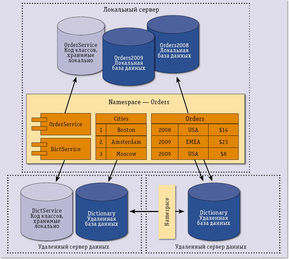 Использование аналитических данных. Колоночные и реляционные базы данных. Столбцовые базы данных. Колоночные базы данных NOSQL. Локальные базы данных примеры.
