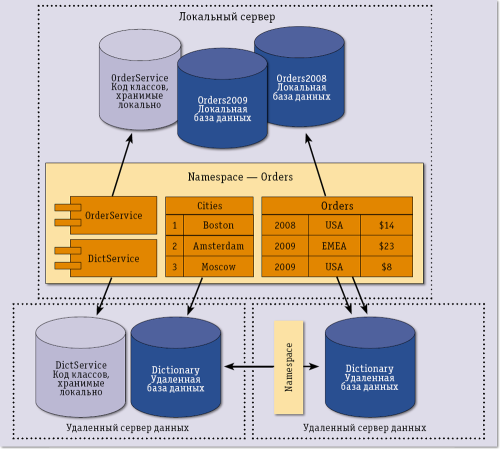 NoSQL: назад в будущее